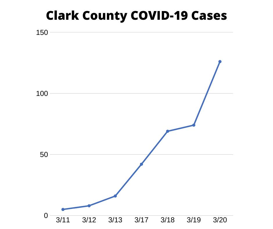 Las Vegas Clark county corona cases